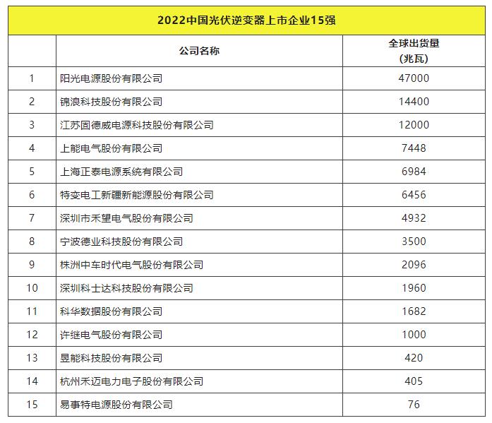 2022全球光伏TOP20排行榜正式發(fā)布！