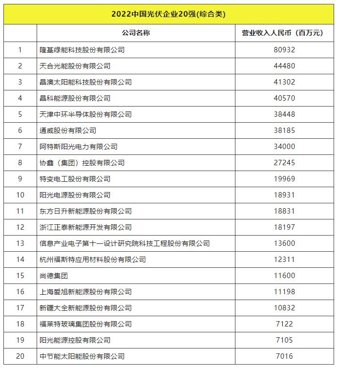 2022全球光伏TOP20排行榜正式發(fā)布！