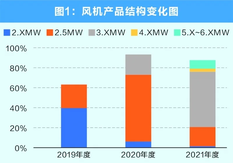 三一重能風電整體方案解決商將登陸科創(chuàng)板 乘“雙碳”之風起航