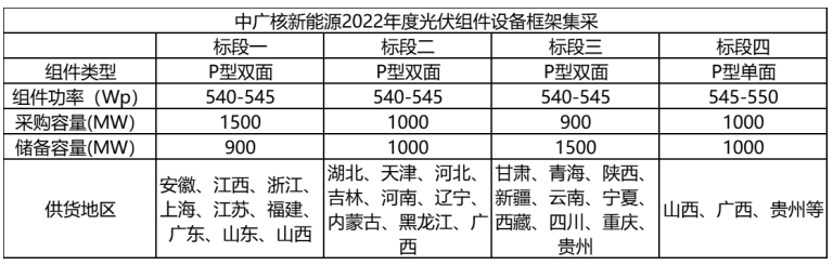 解析中廣核8.8GW組件開標結(jié)果：價格分化明顯，未來形勢難測！