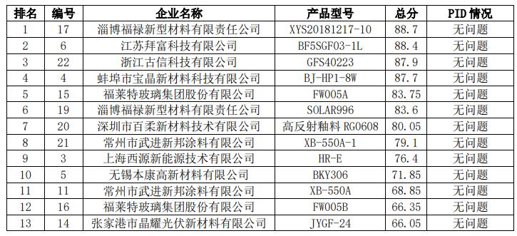 2021年中國(guó)光伏行業(yè)太陽(yáng)能光伏組件玻璃用釉料質(zhì)量調(diào)查報(bào)告