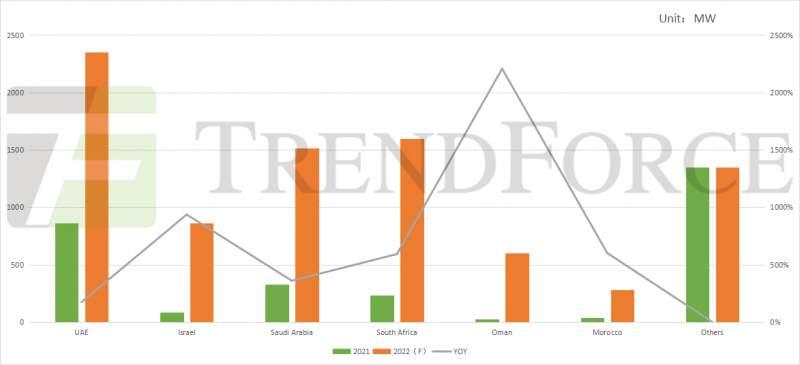 同比增長41.18%！全球光伏裝機需求有望達240GW！