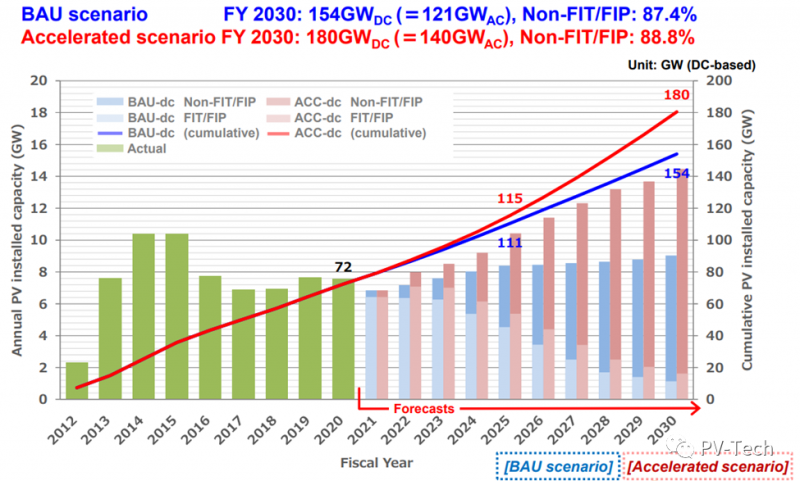 加速發(fā)展！日本光伏成本下降，新市場(chǎng)出現(xiàn)