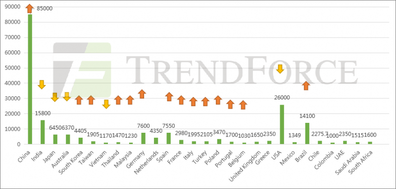 同比增長41.18%！全球光伏裝機需求有望達240GW！