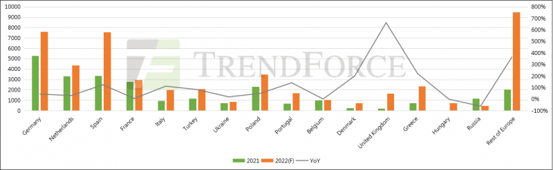 同比增長41.18%！全球光伏裝機需求有望達240GW！