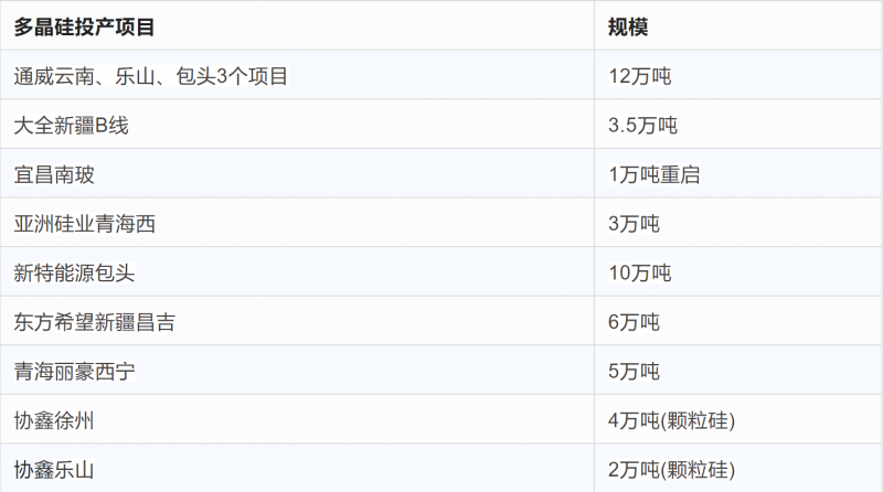 突破2元/瓦！光伏市場(chǎng)需求旺盛，硅料價(jià)格續(xù)漲
