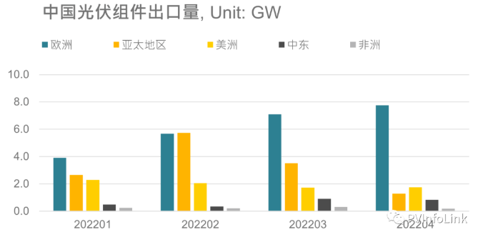 光伏板塊大漲2.77%,海外市場需求邊際變化或?qū)Q定短期走勢