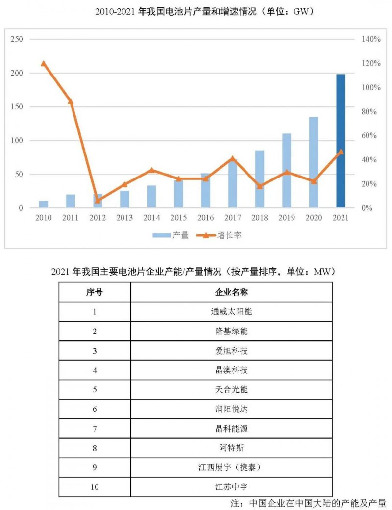 同比增長69.8%！全球晶硅太陽能電池片總產(chǎn)能達(dá)到423.5GW