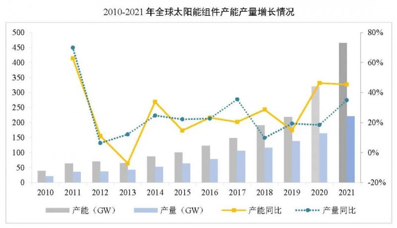 同比增長44.8%?。?021年我國光伏組件出口額246.1億美元