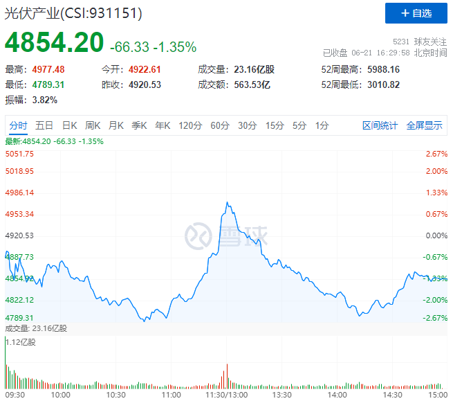 美《涉疆法案》正式實施，光伏板塊迎&ldquo;過山車&rdquo;行情