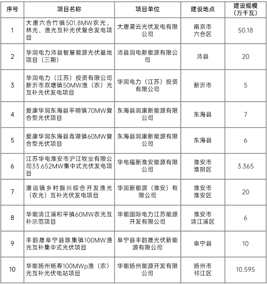 江蘇省2022年第二批市場化項目名單公布：華潤、大唐、華能綜合位列前三