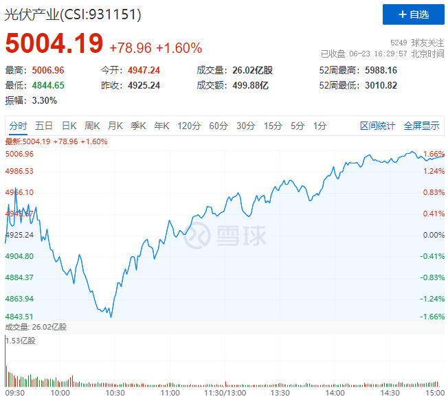 歐洲能源危機愈發(fā)顯著，光伏板塊延續(xù)上漲態(tài)勢！