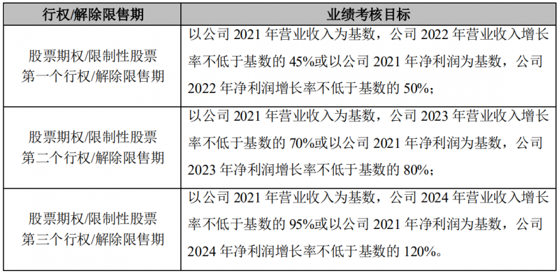 晶澳科技發(fā)布激勵(lì)計(jì)劃，2022-2024年?duì)I收和凈利潤C(jī)AGR或?qū)⒊^25%和30%！