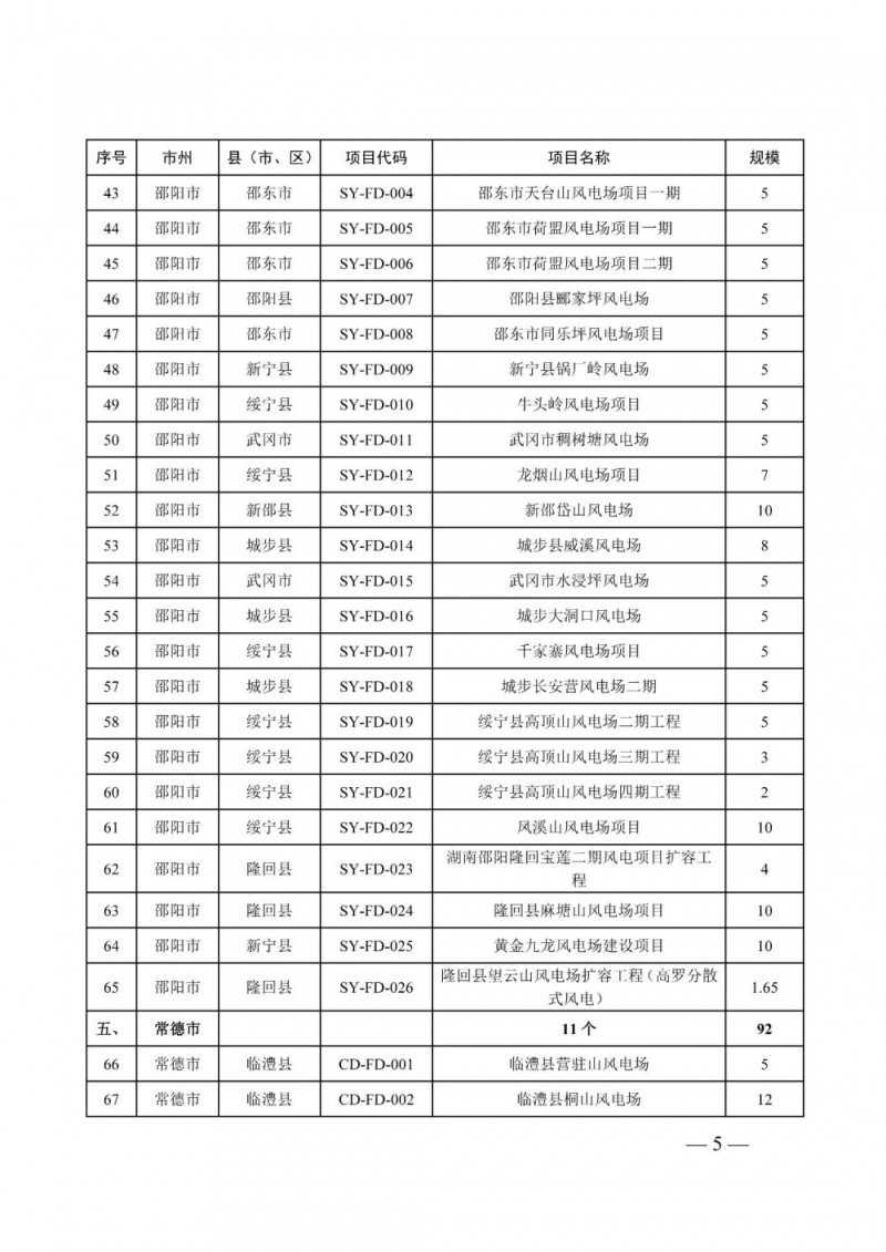 湖南：風光項目批復后半年內開工，否則文件作廢