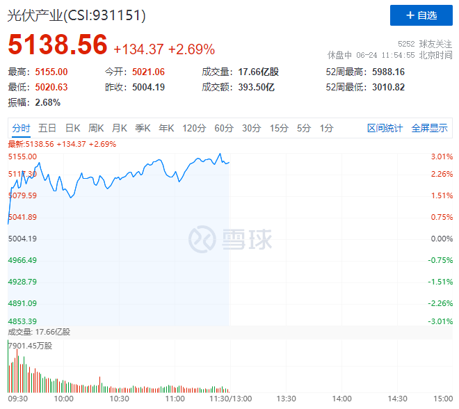 隆基綠能HJT再破世界記錄引爆光伏板塊，HJT概念股早盤全線大漲！