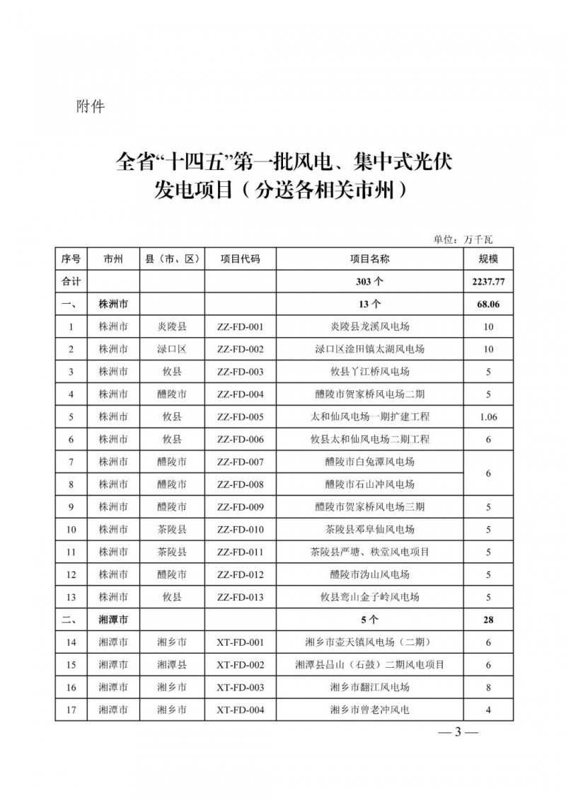 湖南：風光項目批復后半年內開工，否則文件作廢