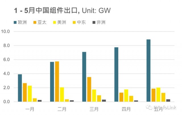同比增長(zhǎng)102%！1 – 5月我國(guó)組件出口達(dá)63.4GW！