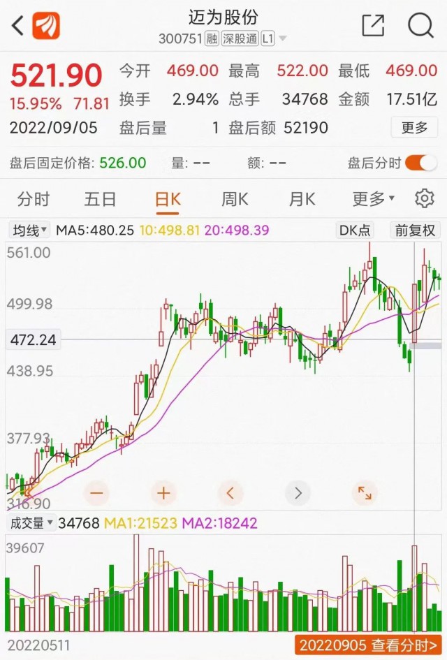 邁為股份大單催大陽：HJT改寫光伏江湖？