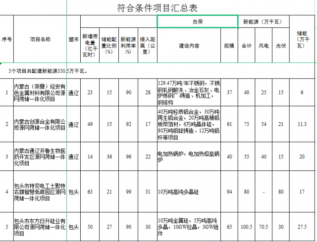 光伏161萬千瓦、風電119.5萬千瓦，儲能81.8萬千瓦，內(nèi)蒙古確定2022年5個源網(wǎng)荷儲一體化項目