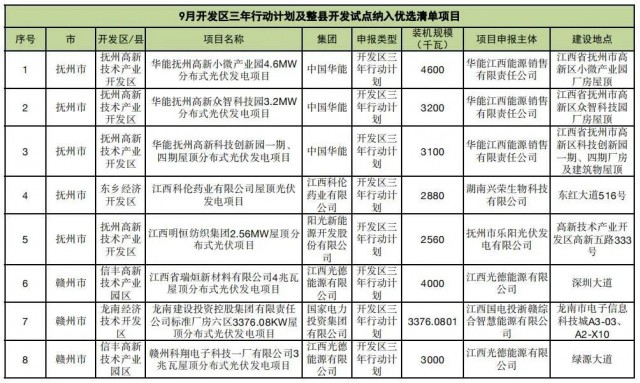 ?江西公布9月份分布式光伏優(yōu)選項(xiàng)目名單，總188.65MW