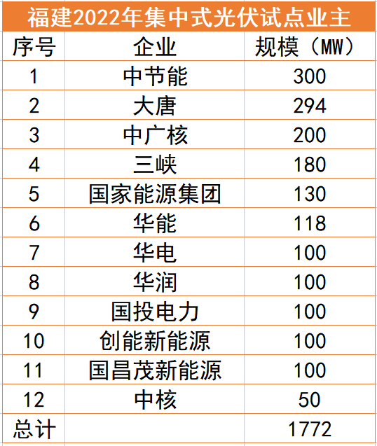 福建1.77GW光伏試點名單：中節(jié)能、大唐、中廣核領銜，全部為涉水項目