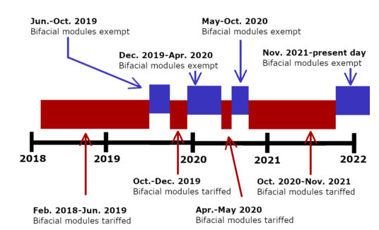退還雙面組件關(guān)稅!隆基、天合、晶澳等在美國提起訴訟