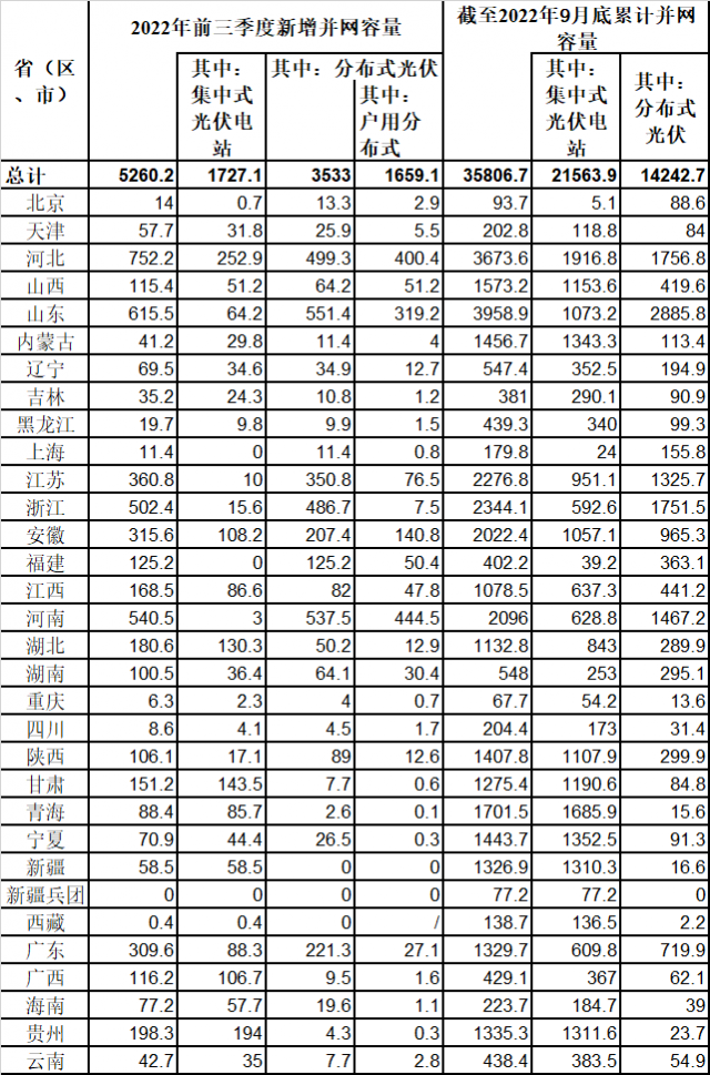 新增52.6GW！國家能源局公布前三季度光伏發(fā)電運(yùn)行情況