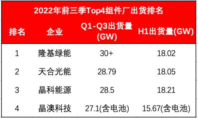 Top4組件龍頭出貨超114GW！Q4沖刺價(jià)格進(jìn)入敏感期