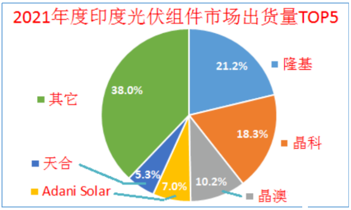印度終止對中國、泰國、越南進(jìn)口電池組件的反傾銷調(diào)查!