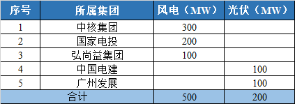 800MW！甘肅隴南風(fēng)光競(jìng)配結(jié)果公示
