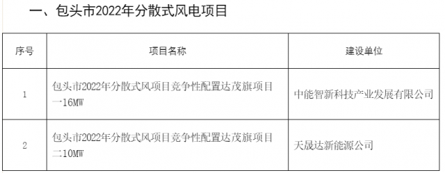 77MW！內(nèi)蒙古包頭分散式風(fēng)光項(xiàng)目競(jìng)配結(jié)果公示