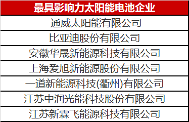 光伏圈又出大新聞：最具影響力太陽能電池企業(yè)揭曉！