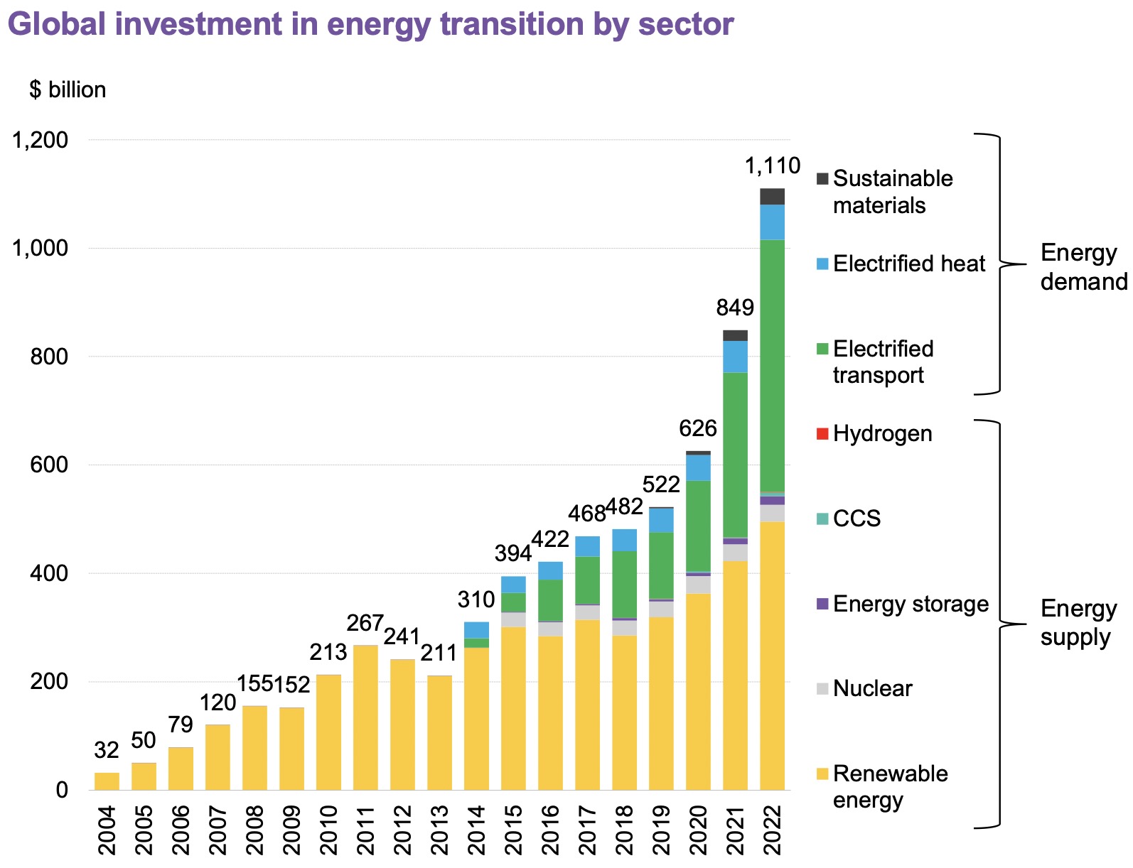 全球能源轉(zhuǎn)型投資去年首次突破1萬億美元，中國大幅領跑