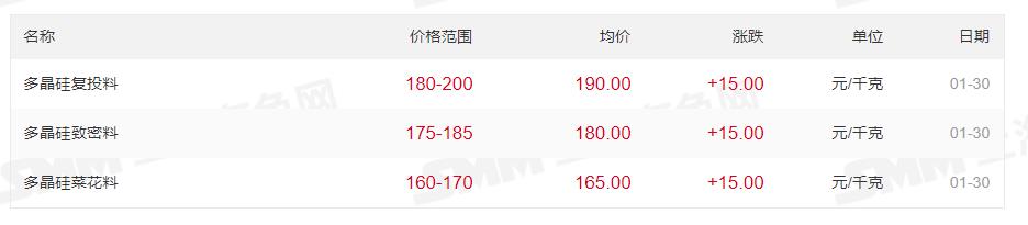 最高200元/kg！多晶硅價(jià)格上漲