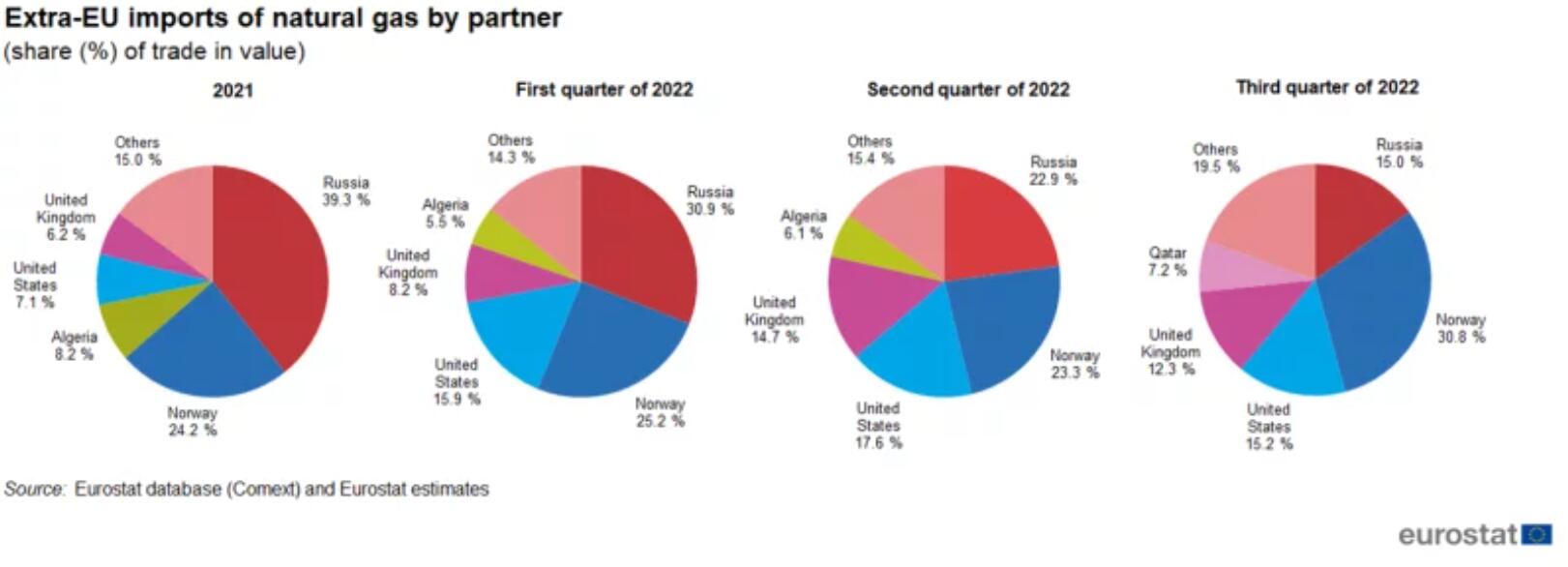 歐美天然氣價(jià)格雙雙探低，預(yù)計(jì)短期仍存下行空間