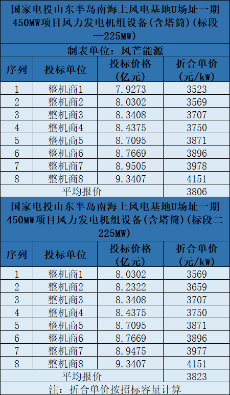 含塔筒3131元/kW！海上風(fēng)機報價再刷新低