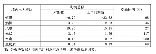 華能國(guó)際一季度凈利暴增335.3%，新能源板塊盈利高增長(zhǎng)