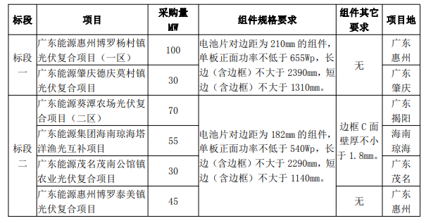 最低1.606元/W！廣東電力2023年第一批光伏組件采購中標候選人公示