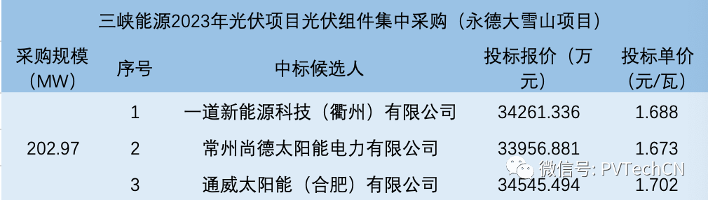 一道、尚德、通威入圍！三峽202.97MW光伏組件集采