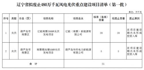 遼寧省擬廢止480萬千瓦風(fēng)電光伏重點(diǎn)建設(shè)項目清單(第一批)