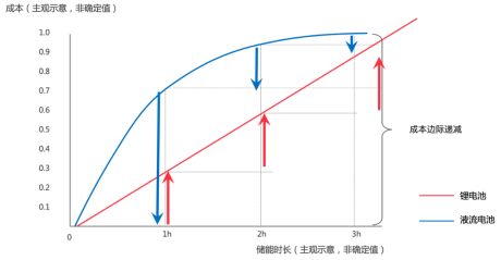 長時儲能賽道火熱， 液流電池成業(yè)內新寵