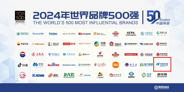 中國華電蟬聯(lián)世界品牌500強、排名上升33位